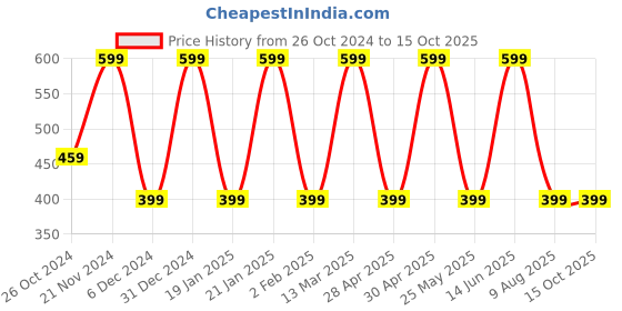 myntra.com BAESD Puff Sleeve Crepe High-Low Top baesd Price History Graph from 26 Oct 2024 to 15 Oct 2025