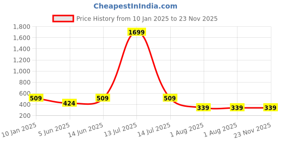 myntra.com BAESD Puff Sleeve Crop Top baesd Price History Graph from 10 Jan 2025 to 22 Nov 2025