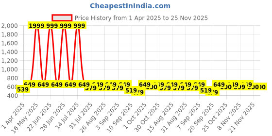 myntra.com BAESD Puff Sleeve Fit & Flare Dress baesd Price History Graph from 1 Apr 2025 to 25 Nov 2025