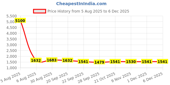 myntra.com BAESD Puff Sleeve Fit & Flare Dress baesd Price History Graph from 5 Aug 2025 to 5 Dec 2025
