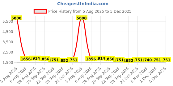 myntra.com BAESD Puff Sleeve Fit & Flare Dress baesd Price History Graph from 5 Aug 2025 to 5 Dec 2025