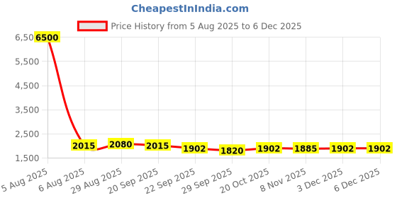 myntra.com BAESD Puff Sleeve Fit & Flare Dress baesd Price History Graph from 5 Aug 2025 to 3 Dec 2025