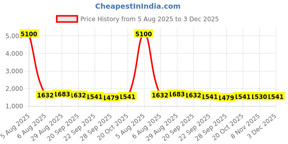myntra.com BAESD Puff Sleeve Fit & Flare Dress baesd Price History Graph from 5 Aug 2025 to 3 Dec 2025