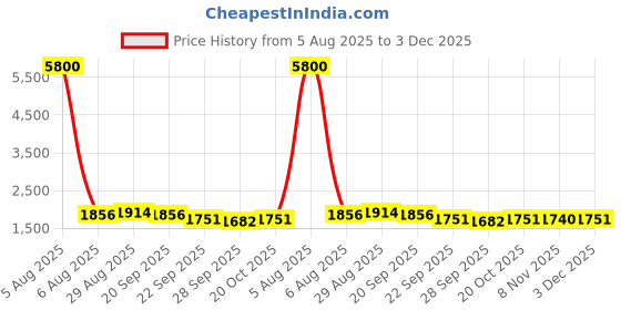 myntra.com BAESD Puff Sleeve Fit & Flare Dress baesd Price History Graph from 5 Aug 2025 to 3 Dec 2025