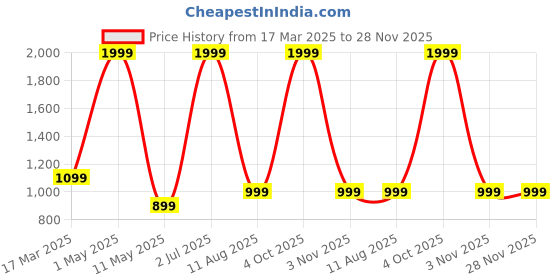 myntra.com BAESD Puff Sleeve Fit & Flare Maxi Dress baesd Price History Graph from 17 Mar 2025 to 28 Nov 2025
