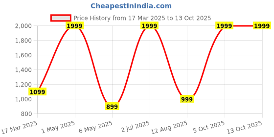 myntra.com BAESD Puff Sleeve Fit & Flare Maxi Dress baesd Price History Graph from 17 Mar 2025 to 13 Oct 2025