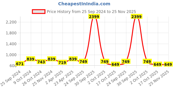 myntra.com BAESD Puff Sleeve Fit & Flare Midi Dress baesd Price History Graph from 25 Sep 2024 to 24 Nov 2025