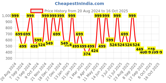 myntra.com BAESD Puff Sleeve Georgette A-Line Midi Dress baesd Price History Graph from 20 Aug 2024 to 16 Oct 2025