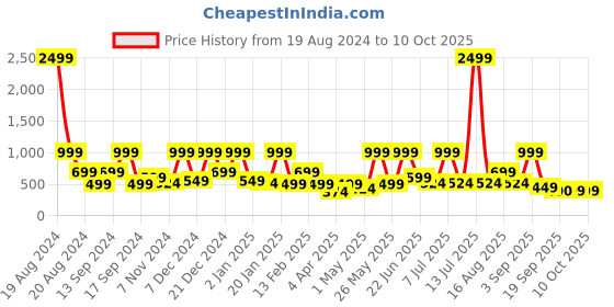 myntra.com BAESD Puff Sleeve Georgette A-Line Midi Dress baesd Price History Graph from 19 Aug 2024 to 10 Oct 2025