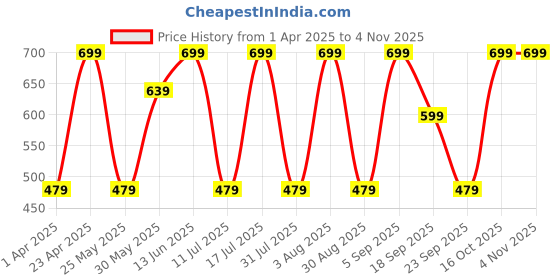myntra.com BAESD Puff Sleeve Georgette A-Line Midi Dress baesd Price History Graph from 1 Apr 2025 to 4 Nov 2025