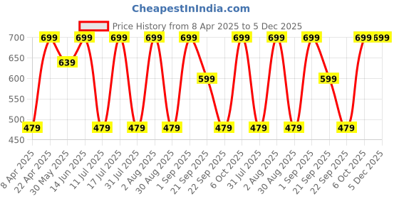 myntra.com BAESD Puff Sleeve Georgette A-Line Midi Dress baesd Price History Graph from 8 Apr 2025 to 5 Dec 2025