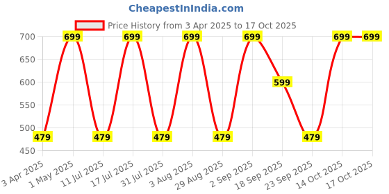 myntra.com BAESD Puff Sleeve Georgette A-Line Midi Dress baesd Price History Graph from 3 Apr 2025 to 16 Oct 2025