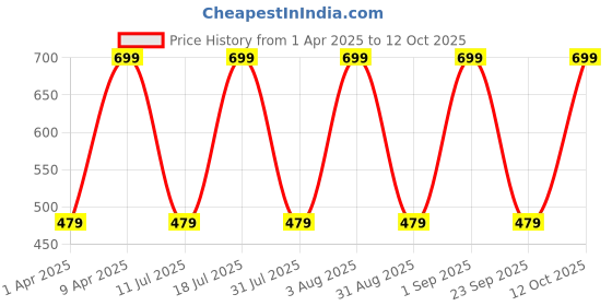 myntra.com BAESD Puff Sleeve Georgette A-Line Midi Dress baesd Price History Graph from 1 Apr 2025 to 12 Oct 2025
