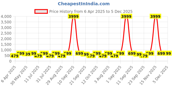 myntra.com BAESD Puff Sleeve Georgette A-Line Midi Dress baesd Price History Graph from 6 Apr 2025 to 5 Dec 2025