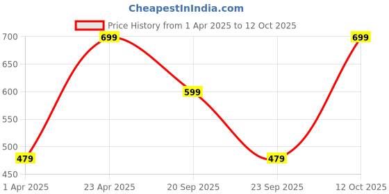 myntra.com BAESD Puff Sleeve Georgette A-Line Midi Dress baesd Price History Graph from 1 Apr 2025 to 12 Oct 2025