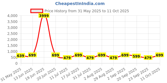 myntra.com BAESD Puff Sleeve Georgette A-Line Midi Dress baesd Price History Graph from 31 May 2025 to 11 Oct 2025