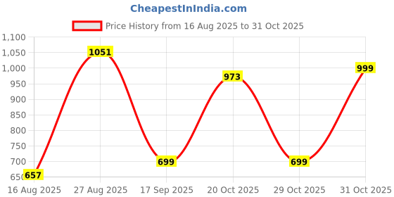 myntra.com BAESD Puff Sleeve Georgette A-Line Midi Dress baesd Price History Graph from 16 Aug 2025 to 31 Oct 2025