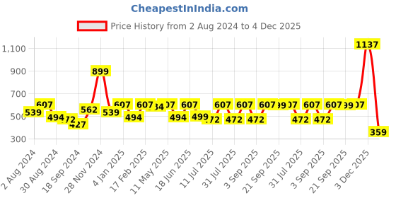 myntra.com BAESD Puff Sleeve Georgette Fit & Flare Dress baesd Price History Graph from 2 Aug 2024 to 4 Dec 2025
