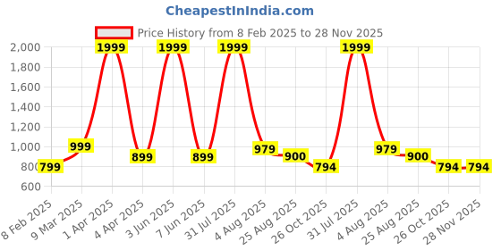 myntra.com BAESD Puff Sleeve Georgette Fit & Flare Maxi Dress baesd Price History Graph from 8 Feb 2025 to 28 Nov 2025