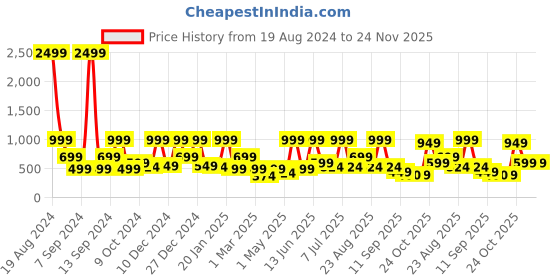 myntra.com BAESD Puff Sleeve Georgette Fit & Flare Midi Dress baesd Price History Graph from 19 Aug 2024 to 24 Nov 2025