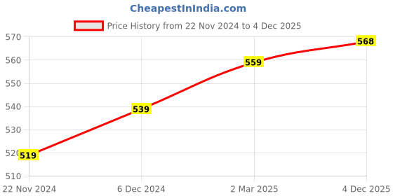 myntra.com BAESD Puff Sleeve High Neck Bodycon Dress baesd Price History Graph from 22 Nov 2024 to 4 Dec 2025