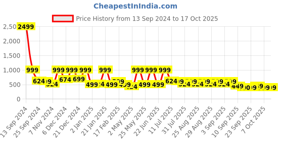 myntra.com BAESD Puff Sleeve Net Fit & Flare Dress baesd Price History Graph from 13 Sep 2024 to 16 Oct 2025