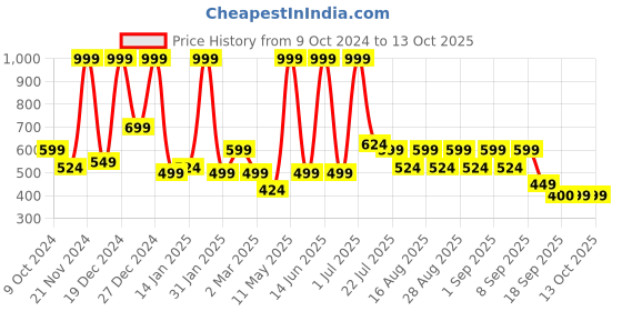 myntra.com BAESD Puff Sleeve Net Fit & Flare Dress baesd Price History Graph from 9 Oct 2024 to 13 Oct 2025