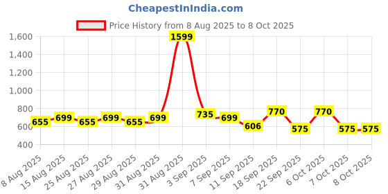 myntra.com BAESD Puff Sleeve Net Gown baesd Price History Graph from 8 Aug 2025 to 8 Oct 2025