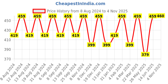 myntra.com BAESD Puff Sleeve Net High Low Top baesd Price History Graph from 8 Aug 2024 to 4 Nov 2025