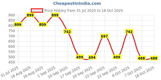 myntra.com BAESD Puff Sleeve Net Maxi Dress baesd Price History Graph from 31 Jul 2025 to 18 Oct 2025