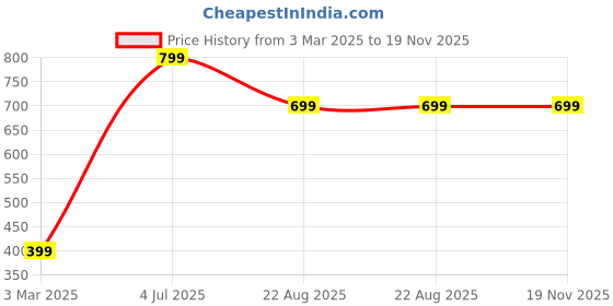 myntra.com BAESD Puff Sleeve Satin Top baesd Price History Graph from 3 Mar 2025 to 18 Nov 2025