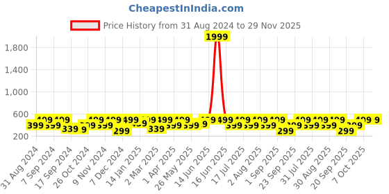 myntra.com BAESD Puff Sleeve Sheen Sheer Top baesd Price History Graph from 31 Aug 2024 to 29 Nov 2025