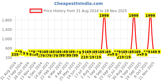 myntra.com BAESD Puff Sleeve Sheer Crop Top baesd Price History Graph from 31 Aug 2024 to 28 Nov 2025
