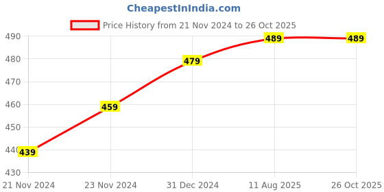 myntra.com BAESD Puff Sleeve Top baesd Price History Graph from 21 Nov 2024 to 25 Oct 2025