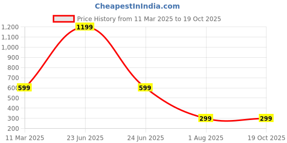myntra.com BAESD Puff Sleeve Top baesd Price History Graph from 11 Mar 2025 to 18 Oct 2025