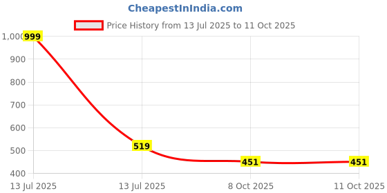 myntra.com BAESD Puff Sleeve Top baesd Price History Graph from 13 Jul 2025 to 11 Oct 2025