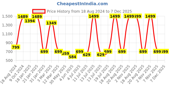myntra.com BAESD Puff Sleeves Crop Top & Skirt Co-Ords baesd Price History Graph from 18 Aug 2024 to 6 Dec 2025