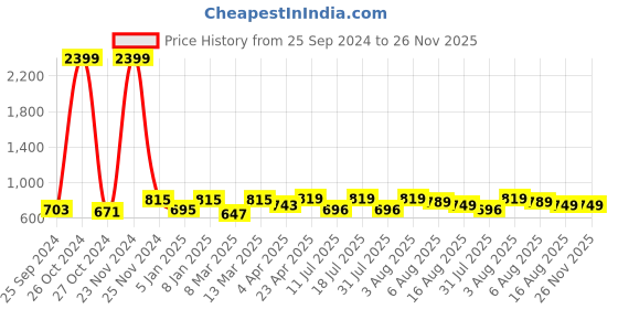 myntra.com BAESD Puff Sleeves Georgette High-Low Hem Shirt Style Top baesd Price History Graph from 25 Sep 2024 to 25 Nov 2025