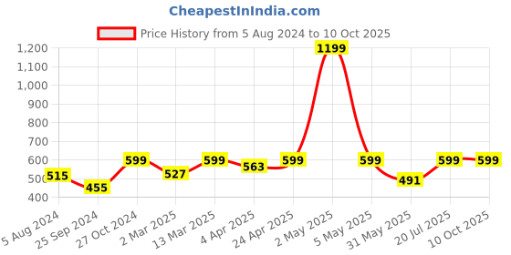 myntra.com BAESD Puff Sleeves Regular Top baesd Price History Graph from 5 Aug 2024 to 9 Oct 2025