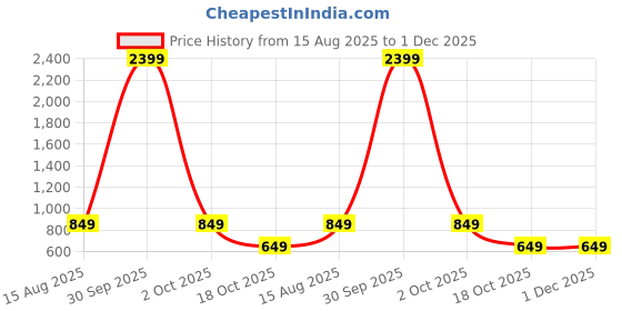 myntra.com BAESD Puff Sleeves Sequined Georgette Fit & Flare Midi Dress baesd Price History Graph from 15 Aug 2025 to 30 Nov 2025
