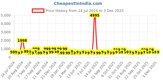 myntra.com BAESD Puff Sleeves Smocked Layered Fit & Flare Midi Dress baesd Price History Graph from 24 Jul 2024 to 3 Dec 2025