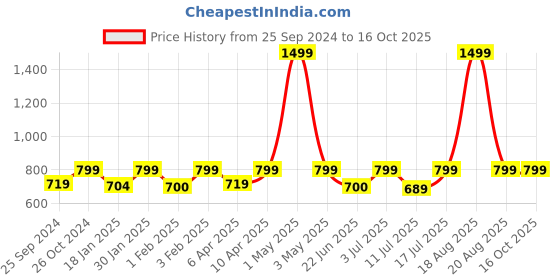 myntra.com BAESD Pullover Sweatshirt baesd Price History Graph from 25 Sep 2024 to 16 Oct 2025