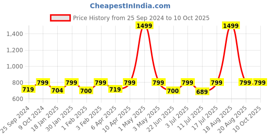myntra.com BAESD Pullover Sweatshirt baesd Price History Graph from 25 Sep 2024 to 9 Oct 2025