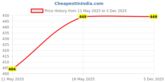 myntra.com BAESD  Pure Cotton Boxers Buggly_NS_Boxer_Red_S baesd Price History Graph from 11 May 2025 to 4 Dec 2025