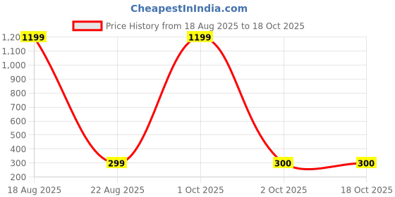 myntra.com BAESD Pure Cotton Fitted Crop Top baesd Price History Graph from 18 Aug 2025 to 18 Oct 2025