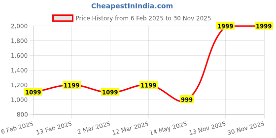 myntra.com BAESD Pure Cotton Printed Cradle baesd Price History Graph from 6 Feb 2025 to 30 Nov 2025