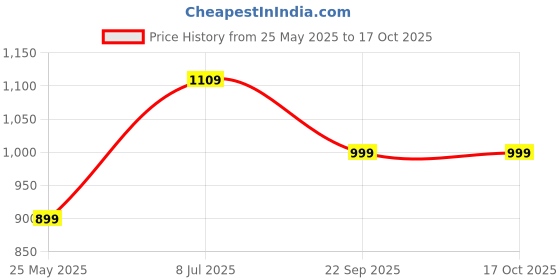 myntra.com BAESD Pure Cotton Printed Kurta With Sharara Co-Ords baesd Price History Graph from 25 May 2025 to 15 Oct 2025