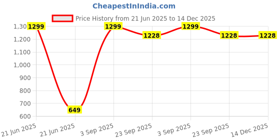 myntra.com BAESD Pure Cotton Printed Night Suits baesd Price History Graph from 21 Jun 2025 to 14 Dec 2025