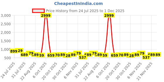 myntra.com BAESD Pure Cotton Top With Trousers Co-Ords baesd Price History Graph from 24 Jul 2025 to 1 Dec 2025