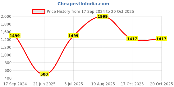 myntra.com BAESD Pure Silk Saree baesd Price History Graph from 17 Sep 2024 to 17 Oct 2025